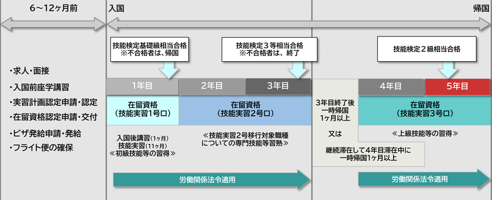 外国人技能実習制度の概要