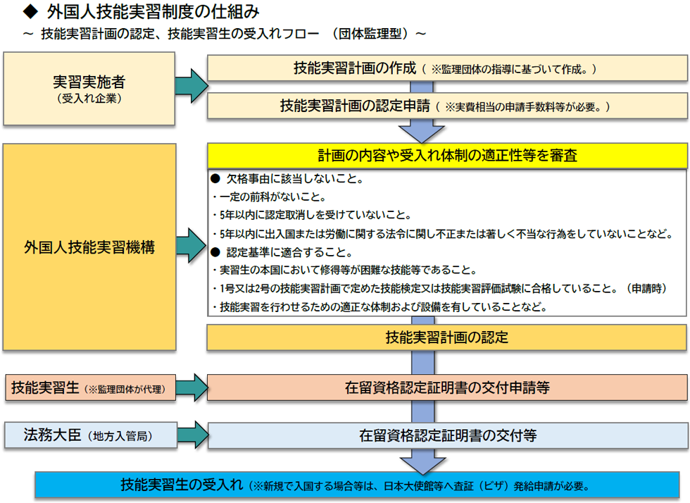 外国人技能実習制度手続きの流れ